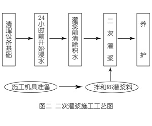 通山灌浆料施工工艺—文字完整版